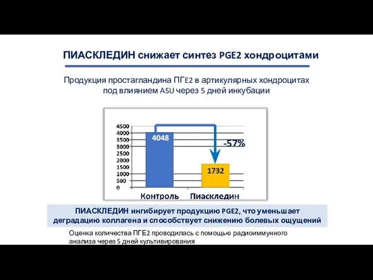 ПИАСКЛЕДИН снижает синтез PGE2 хондроцитами Продукция простагландина ПГE2 в артикулярных хондроцитах под