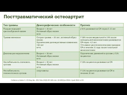 Посттравматический остеоартрит Carbone A, Rodeo S. J Orthop Res. 2017 Mar;35(3):397-405. doi: