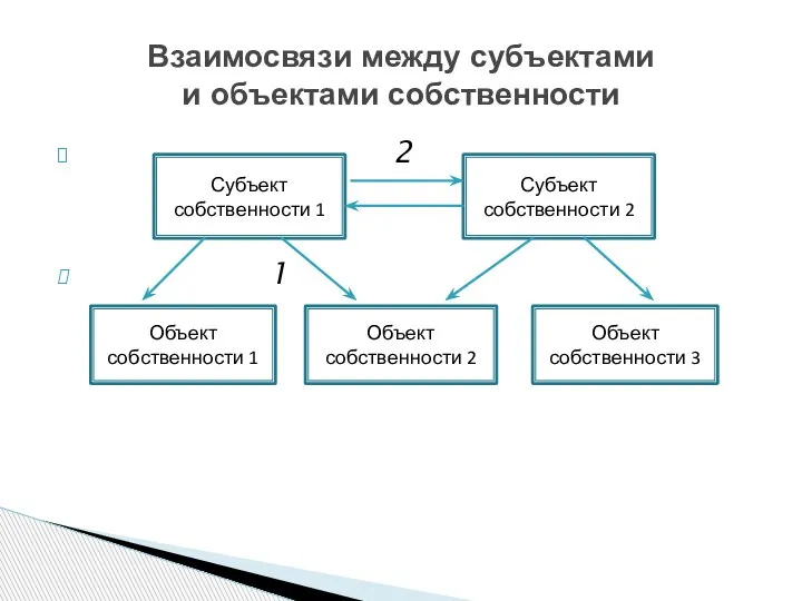 2 1 Взаимосвязи между субъектами и объектами собственности Субъект собственности 1 Субъект