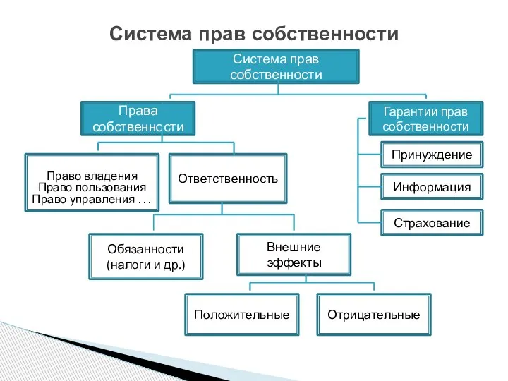 Система прав собственности Система прав собственности Права собственности Гарантии прав собственности Право