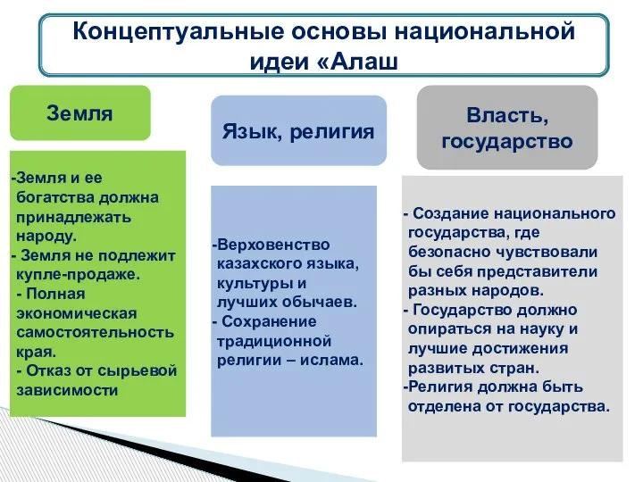 Земля Язык, религия Власть, государство Концептуальные основы национальной идеи «Алаш Земля и