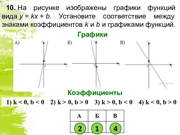 10. На рисунке изображены графики функций вида y = kx + b.