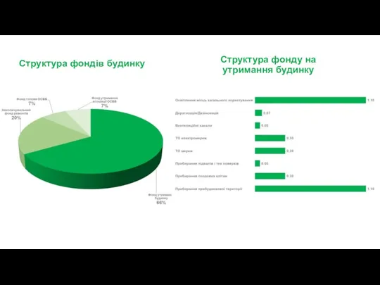 Структура фондів будинку Структура фонду на утримання будинку