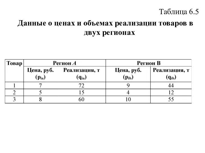 Таблица 6.5 Данные о ценах и объемах реализации товаров в двух регионах