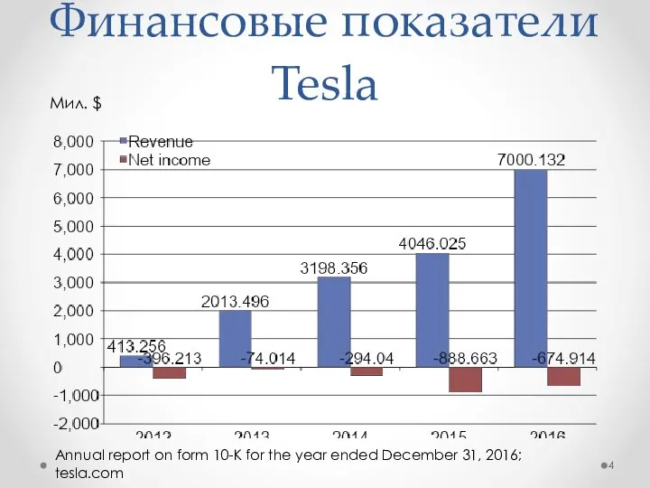 Финансовые показатели Tesla Мил. $ Annual report on form 10-K for the