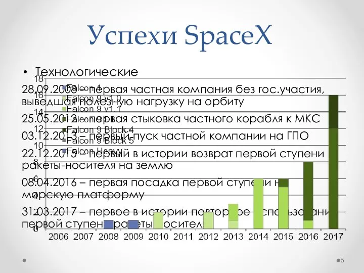 Технологические 28.09.2008 – первая частная компания без гос.участия, выведшая полезную нагрузку на