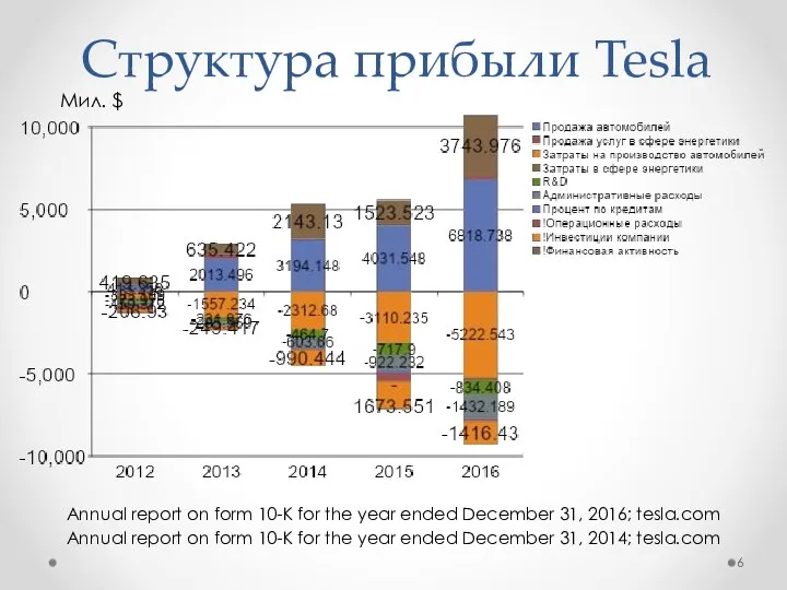 Структура прибыли Tesla Annual report on form 10-K for the year ended