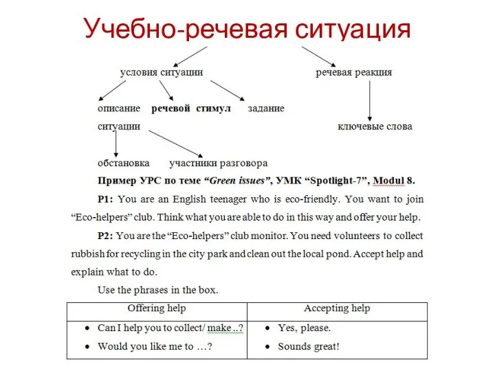 Учебно-речевая ситуация