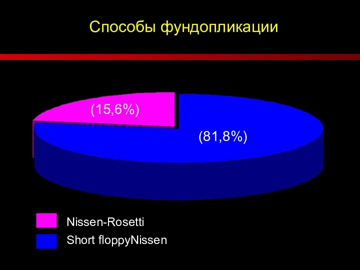 Способы фундопликации (81,8%) (15,6%) Nissen-Rosetti Short floppyNissen