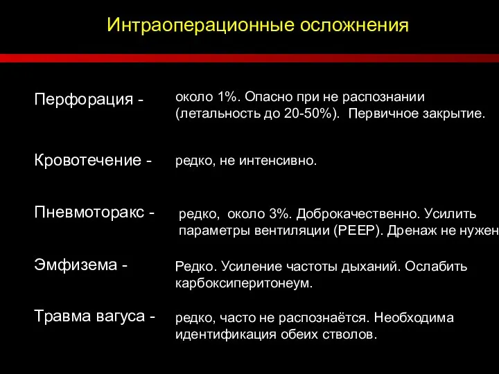 Интраоперационные осложнения Перфорация - Кровотечение - Пневмоторакс - Эмфизема - Травма вагуса