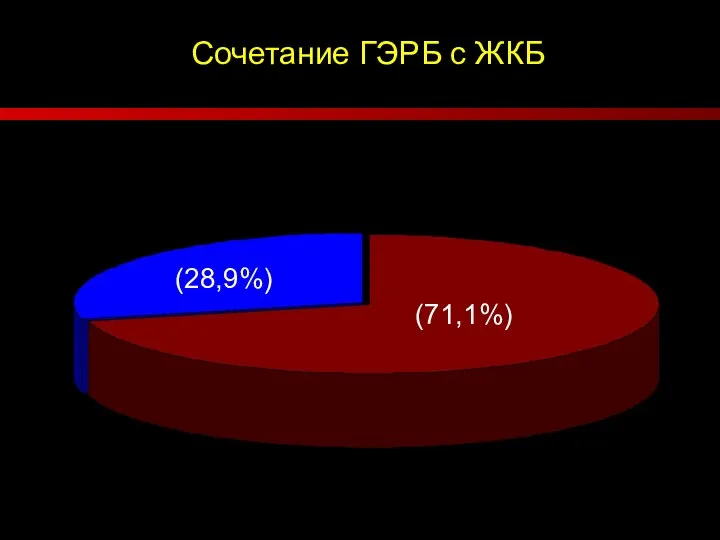 Сочетание ГЭРБ с ЖКБ (71,1%) (28,9%)