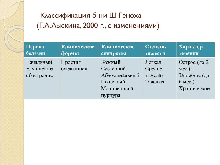Классификация б-ни Ш-Геноха (Г.А.Лыскина, 2000 г., с изменениями)