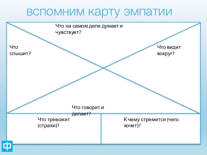 вспомним карту эмпатии Что видит вокруг? Что слышит? Что на самом деле