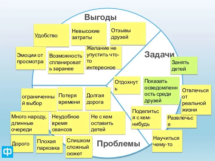 Выгоды Задачи Проблемы Развлечься Отдохнуть Отвлечься от реальной жизни Поделиться с кем-нибудь