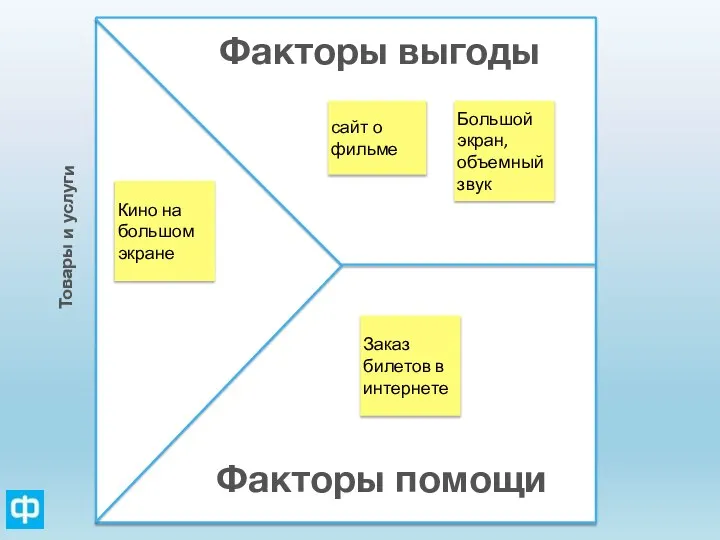 Факторы выгоды Факторы помощи Товары и услуги Кино на большом экране Заказ