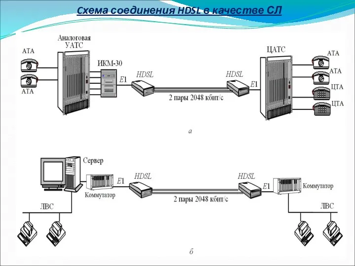 Cхема соединения HDSL в качестве СЛ