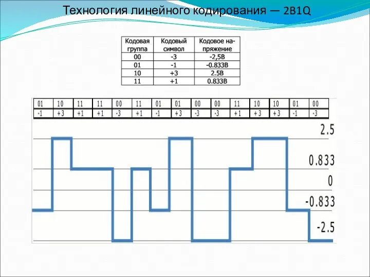 Технология линейного кодирования — 2B1Q