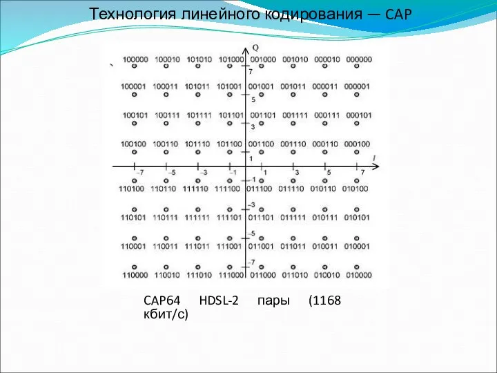 Технология линейного кодирования — CAP CAP64 HDSL-2 пары (1168 кбит/с)