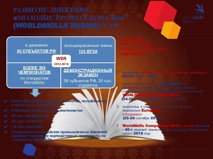 РАЗВИТИЕ ДВИЖЕНИЯ «МОЛОДЫЕ ПРОФЕССИОНАЛЫ» (WORLDSKILLS RUSSIA) В РФ более 250 региональных чемпионатов,