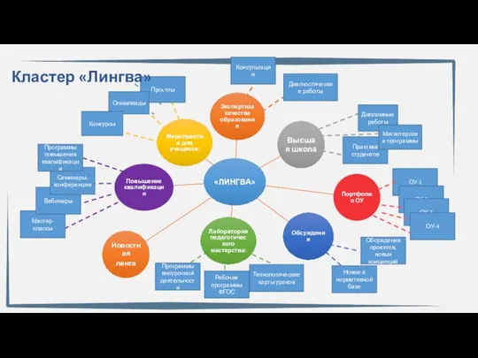 Проекты Кластер «Лингва» ОУ-1 Дипломные работы Практика студентов ОУ-2 Обсуждения проектов, новых