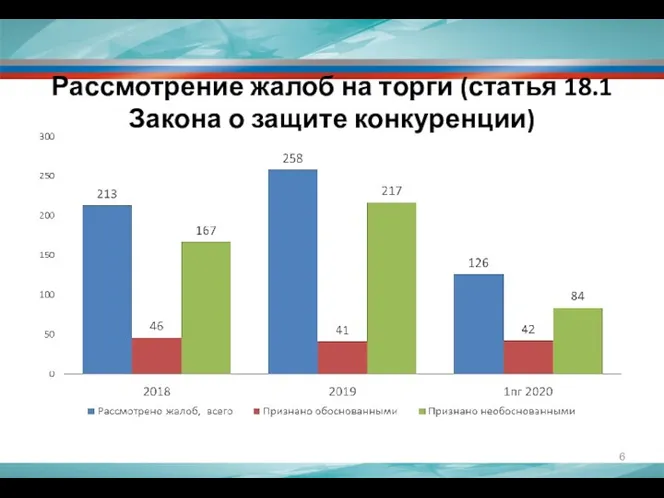 Рассмотрение жалоб на торги (статья 18.1 Закона о защите конкуренции)