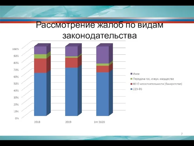 Рассмотрение жалоб по видам законодательства