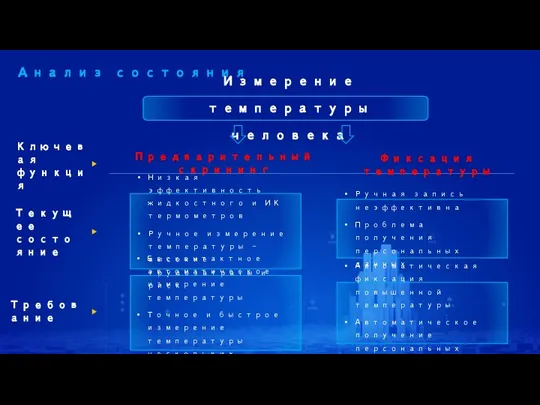 Текущее состояние Низкая эффективность жидкостного и ИК термометров Ручное измерение температуры –