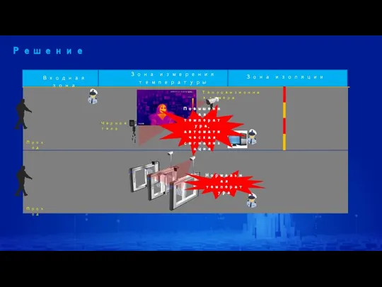 Входная зона Зона измерения температуры Зона изоляции Тепловизионная камера Решение Проход Проход