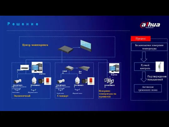 Центр мониторинга 体温异常报警 (Звуковая и визуальная сигнализация) DSS Express Измерение температуры на