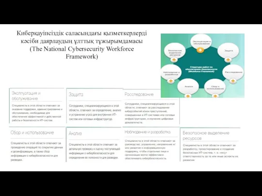 Киберқауіпсіздік саласындағы қызметкерлерді кәсіби даярлаудың ұлттық тұжырымдамасы (The National Cybersecurity Workforce Framework)