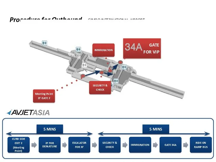 Procedure for Outbound GIMPO INTERNATIONAL AIRPORT 34A