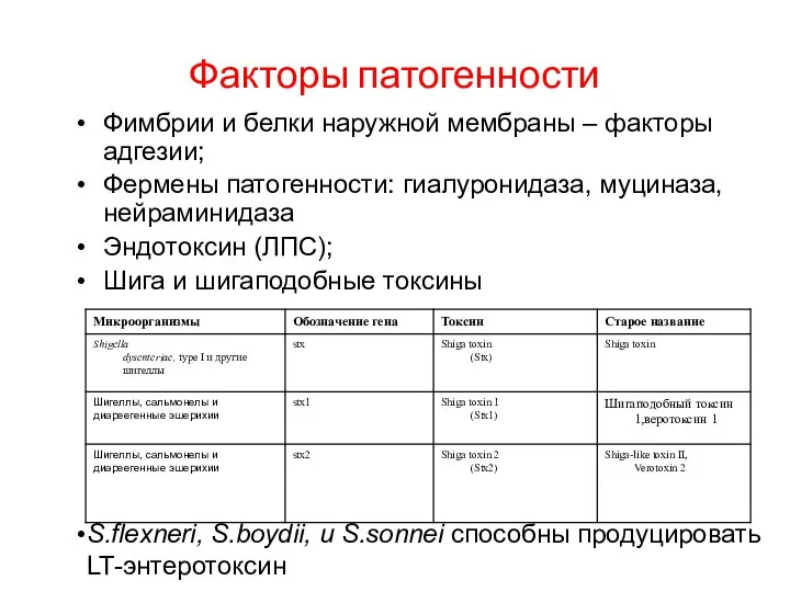 Факторы патогенности Фимбрии и белки наружной мембраны – факторы адгезии; Фермены патогенности: