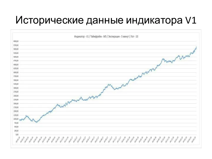 Исторические данные индикатора V1