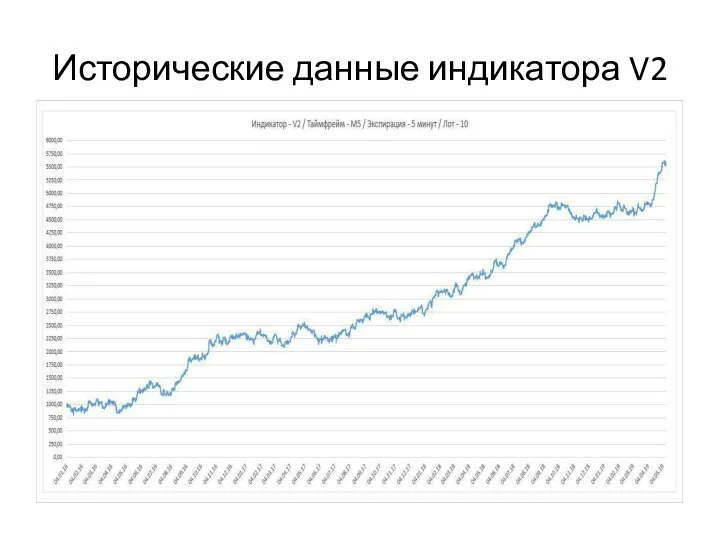 Исторические данные индикатора V2