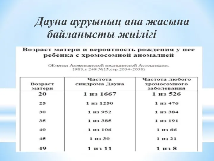 Дауна ауруының ана жасына байланысты жиілігі