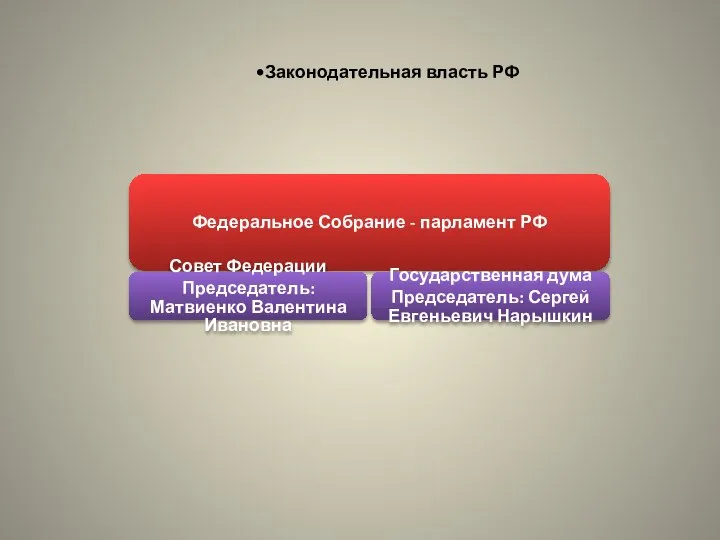 Федеральное Собрание - парламент РФ Совет Федерации Председатель: Матвиенко Валентина Ивановна Государственная