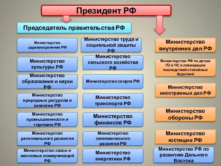 Президент РФ Министерство энергетики РФ Министерство связи и массовых коммуникаций РФ Министерство