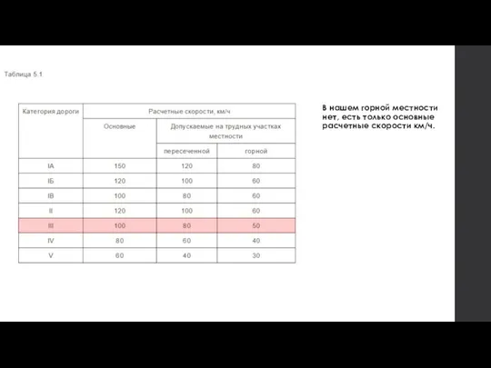 В нашем горной местности нет, есть только основные расчетные скорости км/ч.