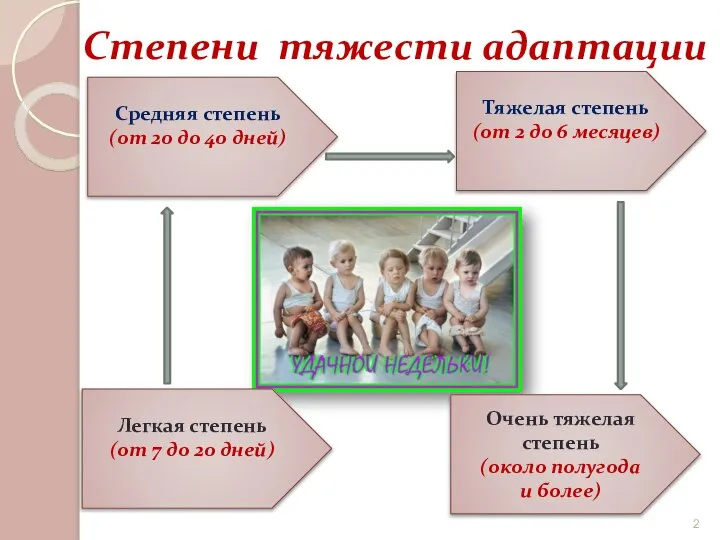 Степени тяжести адаптации Средняя степень (от 20 до 40 дней) Легкая степень