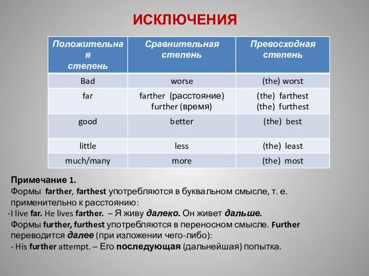 ИСКЛЮЧЕНИЯ Примечание 1. Формы farther, farthest употребляются в буквальном смысле, т. е.