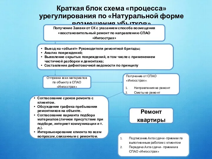 Краткая блок схема «процесса» урегулирования по «Натуральной форме возмещения убытков» Получение Заявки