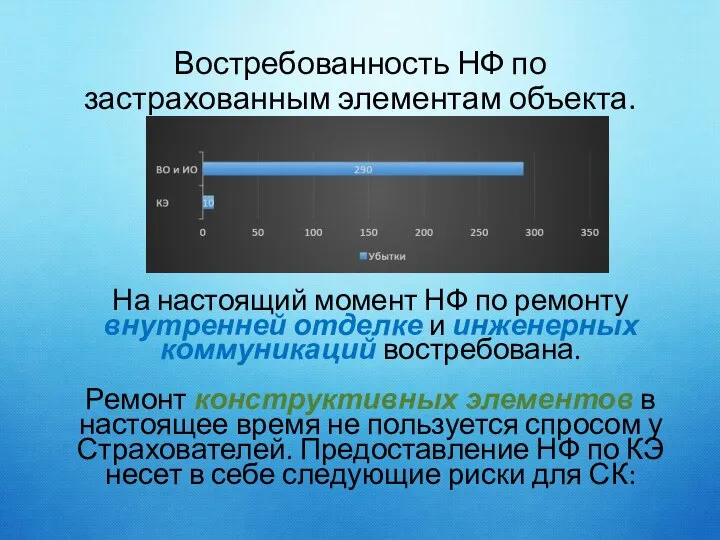 Востребованность НФ по застрахованным элементам объекта. На настоящий момент НФ по ремонту