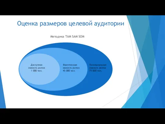 Оценка размеров целевой аудитории Методика ТАМ SAM SOM Доступная емкость рынка 1