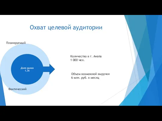 Охват целевой аудитории Доля рынка 1,3% Количество в г. Анапа 1 000