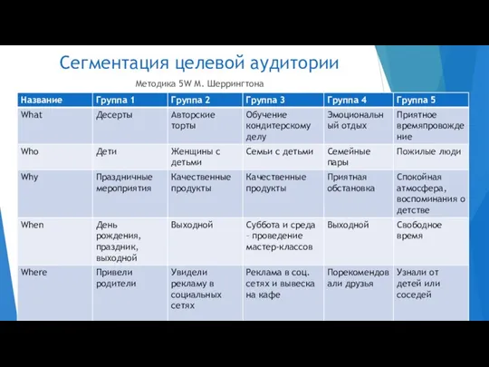 Сегментация целевой аудитории Методика 5W М. Шеррингтона