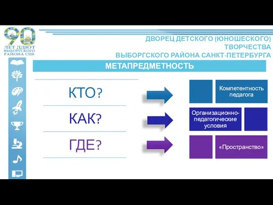 ДВОРЕЦ ДЕТСКОГО (ЮНОШЕСКОГО) ТВОРЧЕСТВА ВЫБОРГСКОГО РАЙОНА САНКТ-ПЕТЕРБУРГА МЕТАПРЕДМЕТНОСТЬ