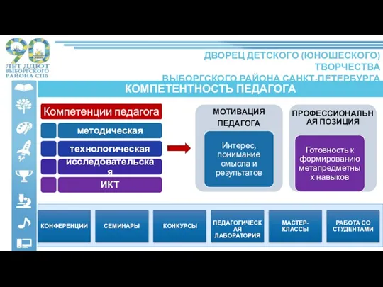 КОМПЕТЕНТНОСТЬ ПЕДАГОГА ДВОРЕЦ ДЕТСКОГО (ЮНОШЕСКОГО) ТВОРЧЕСТВА ВЫБОРГСКОГО РАЙОНА САНКТ-ПЕТЕРБУРГА