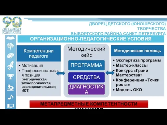 ОРГАНИЗАЦИОННО-ПЕДАГОГИЧЕСКИЕ УСЛОВИЯ МЕТАПРЕДМЕТНЫЕ КОМПЕТЕНТНОСТИ УЧАЩИХСЯ ДВОРЕЦ ДЕТСКОГО (ЮНОШЕСКОГО) ТВОРЧЕСТВА ВЫБОРГСКОГО РАЙОНА САНКТ-ПЕТЕРБУРГА