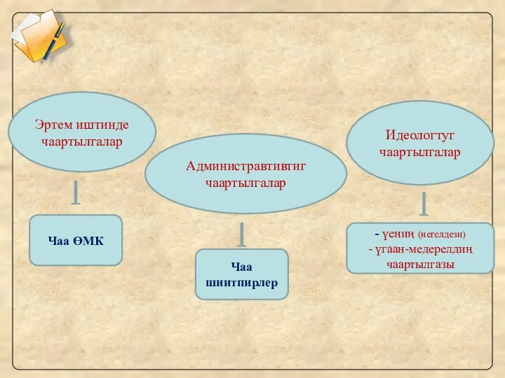 Эртем иштинде чаартылгалар Администравтивтиг чаартылгалар Идеологтуг чаартылгалар Чаа ӨМК Чаа шиитпирлер -