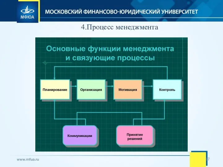 4.Процесс менеджмента